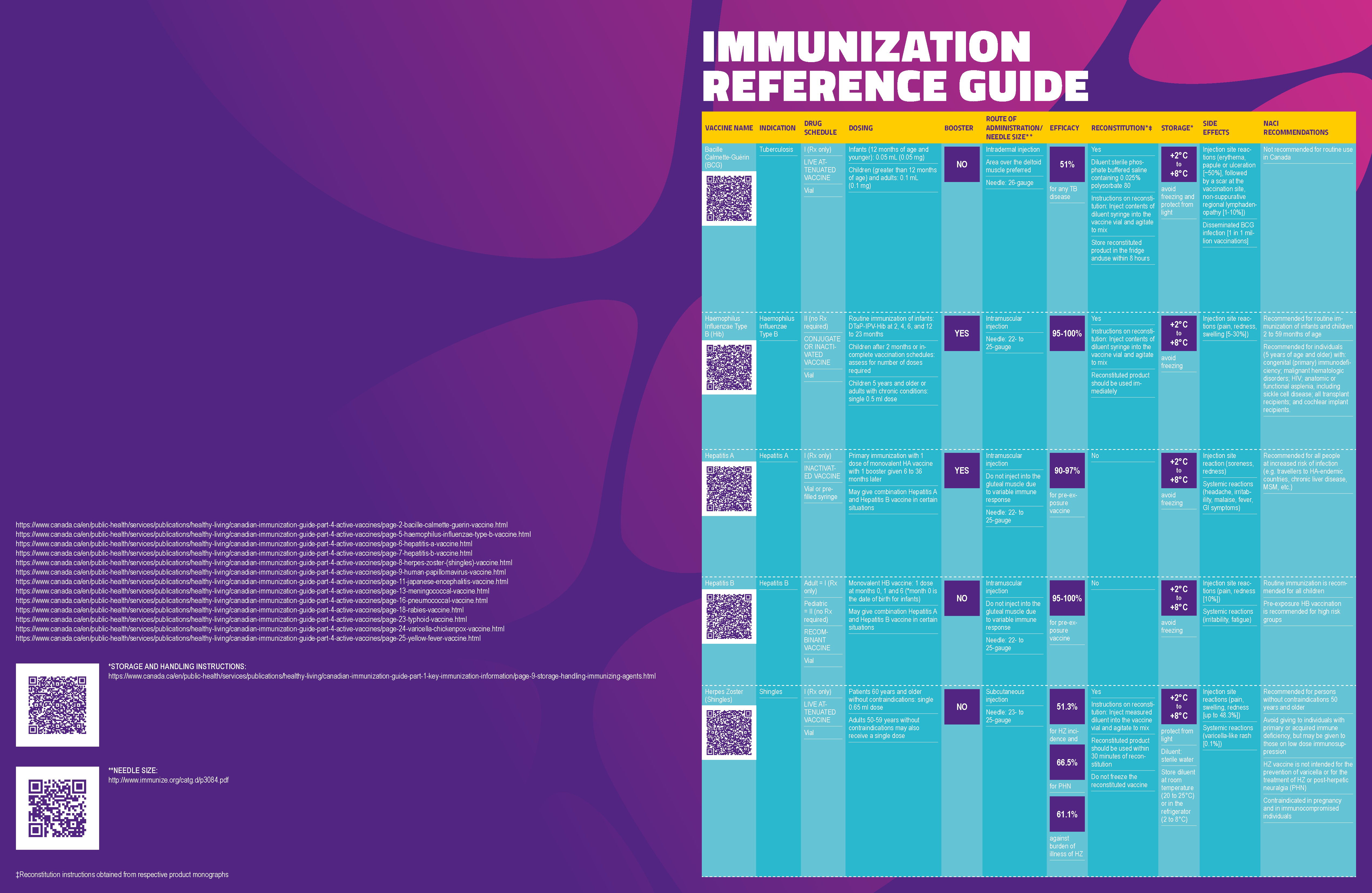 Vaccination cheat sheet and flowchart